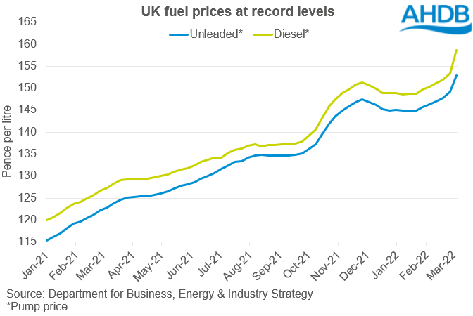 Graph showing UK pump prices over time
